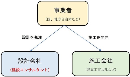 建設コンサルタントとは 株式会社ｆｋ ｉｔサービス